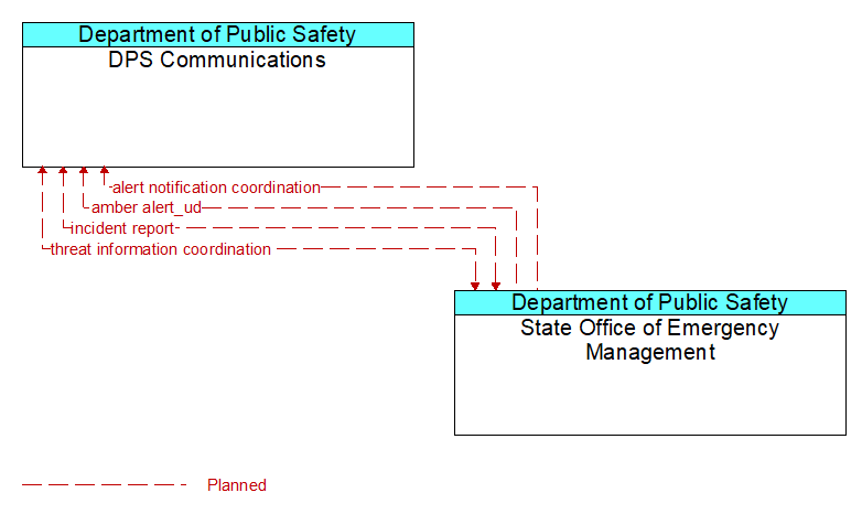 DPS Communications to State Office of Emergency Management Interface Diagram