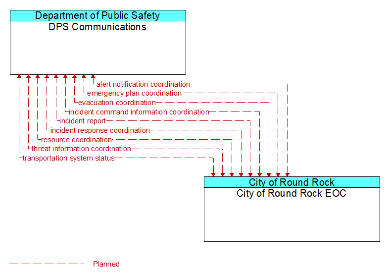 DPS Communications to City of Round Rock EOC Interface Diagram