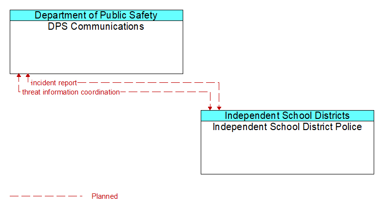 DPS Communications to Independent School District Police Interface Diagram