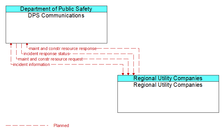 DPS Communications to Regional Utility Companies Interface Diagram