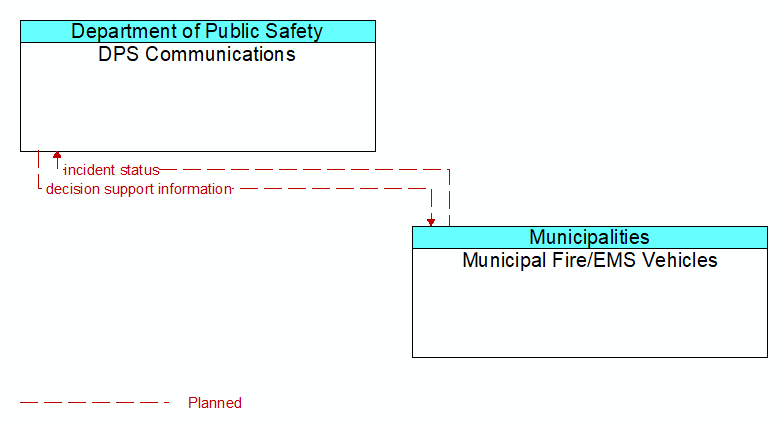 DPS Communications to Municipal Fire/EMS Vehicles Interface Diagram