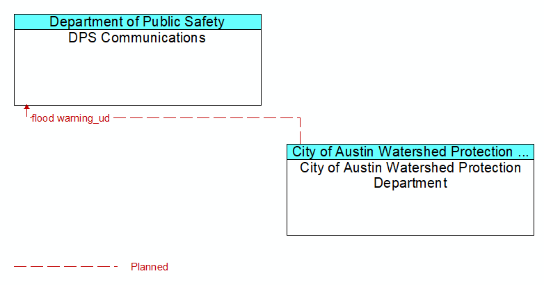 DPS Communications to City of Austin Watershed Protection Department Interface Diagram