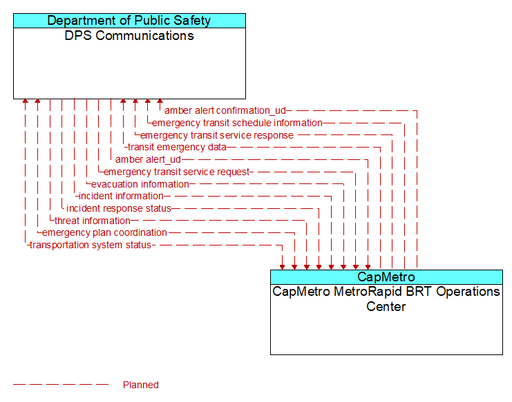 DPS Communications to CapMetro MetroRapid BRT Operations Center Interface Diagram