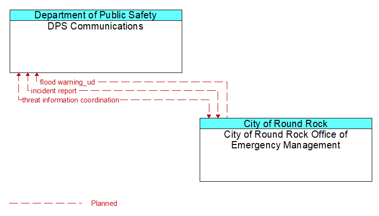 DPS Communications to City of Round Rock Office of Emergency Management Interface Diagram
