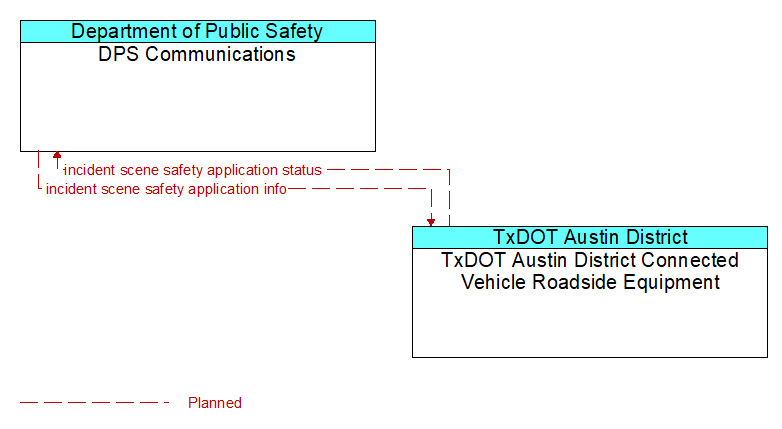 DPS Communications to TxDOT Austin District Connected Vehicle Roadside Equipment Interface Diagram
