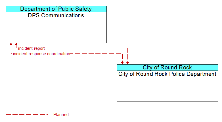 DPS Communications to City of Round Rock Police Department Interface Diagram