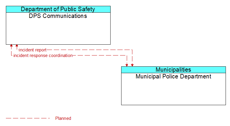 DPS Communications to Municipal Police Department Interface Diagram