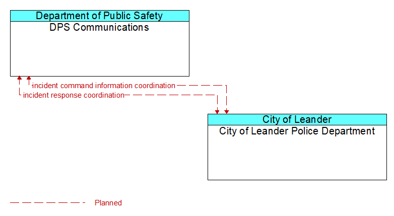 DPS Communications to City of Leander Police Department Interface Diagram
