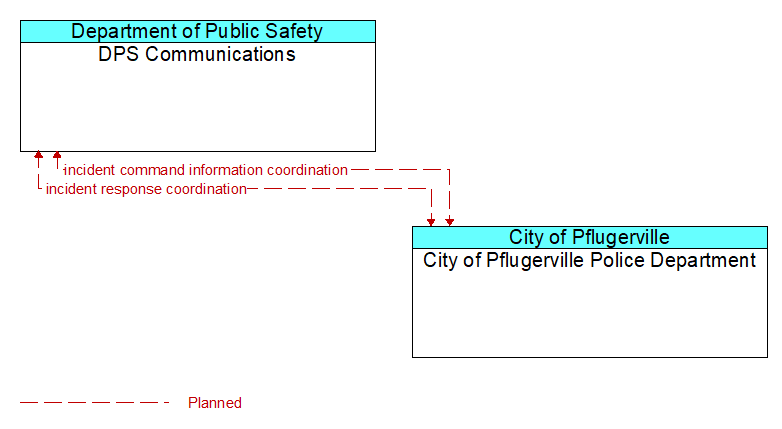 DPS Communications to City of Pflugerville Police Department Interface Diagram