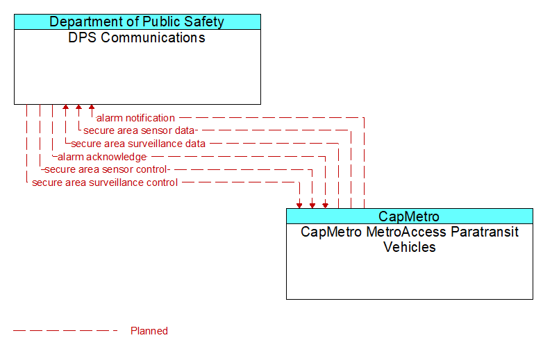 DPS Communications to CapMetro MetroAccess Paratransit Vehicles Interface Diagram