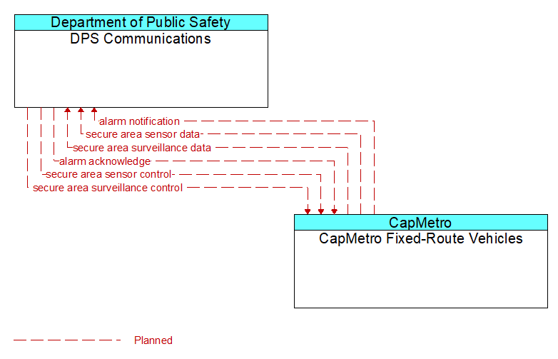 DPS Communications to CapMetro Fixed-Route Vehicles Interface Diagram