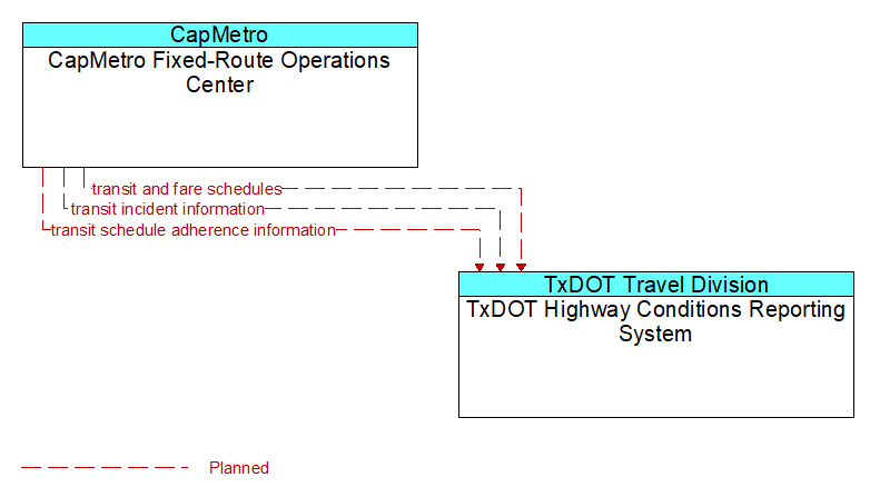 CapMetro Fixed-Route Operations Center to TxDOT Highway Conditions Reporting System Interface Diagram