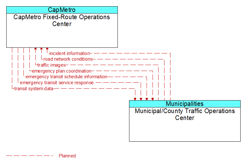 CapMetro Fixed-Route Operations Center to Municipal/County Traffic Operations Center Interface Diagram