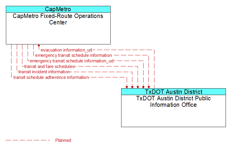 CapMetro Fixed-Route Operations Center to TxDOT Austin District Public Information Office Interface Diagram