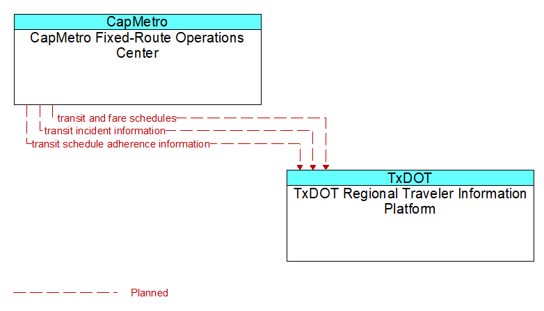 CapMetro Fixed-Route Operations Center to TxDOT Regional Traveler Information Platform Interface Diagram