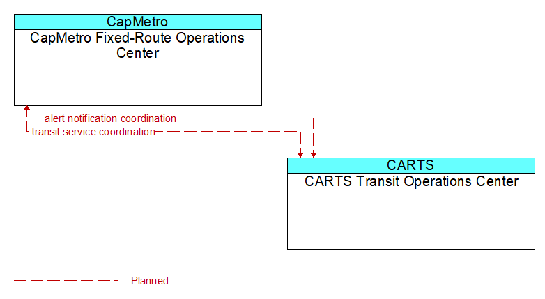 CapMetro Fixed-Route Operations Center to CARTS Transit Operations Center Interface Diagram