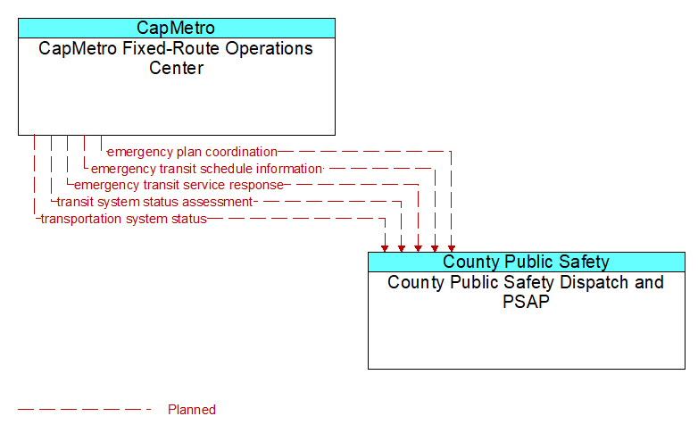 CapMetro Fixed-Route Operations Center to County Public Safety Dispatch and PSAP Interface Diagram