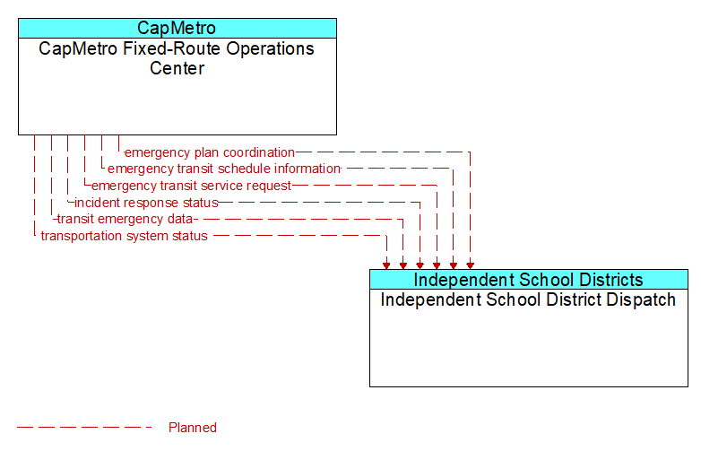 CapMetro Fixed-Route Operations Center to Independent School District Dispatch Interface Diagram