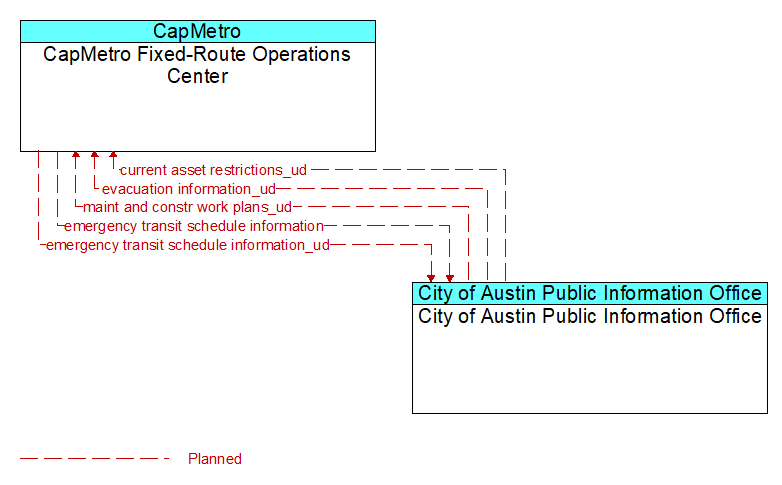 CapMetro Fixed-Route Operations Center to City of Austin Public Information Office Interface Diagram