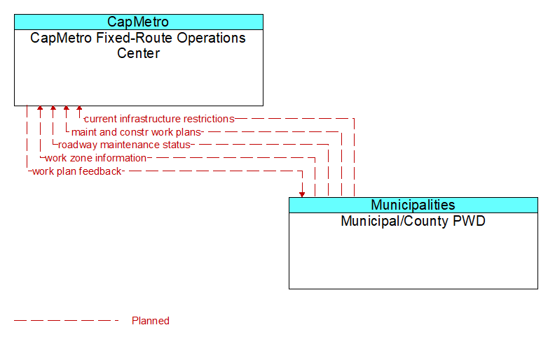 CapMetro Fixed-Route Operations Center to Municipal/County PWD Interface Diagram