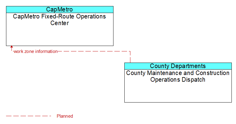 CapMetro Fixed-Route Operations Center to County Maintenance and Construction Operations Dispatch Interface Diagram