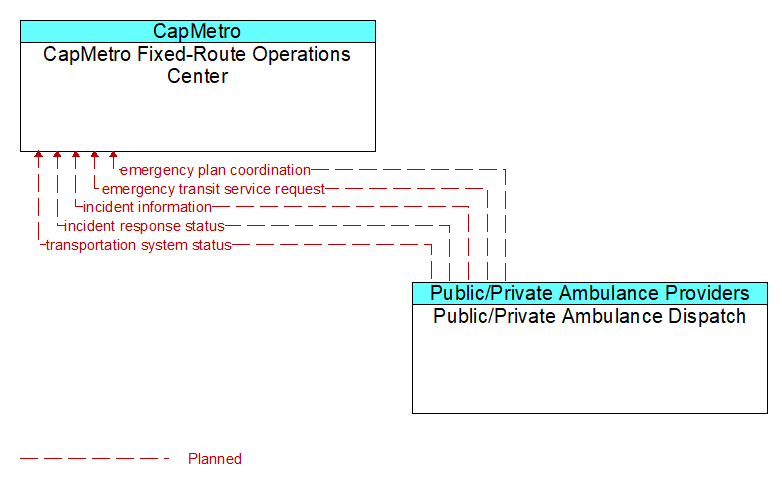 CapMetro Fixed-Route Operations Center to Public/Private Ambulance Dispatch Interface Diagram