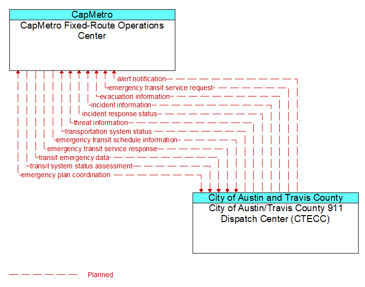 CapMetro Fixed-Route Operations Center to City of Austin/Travis County 911 Dispatch Center (CTECC) Interface Diagram