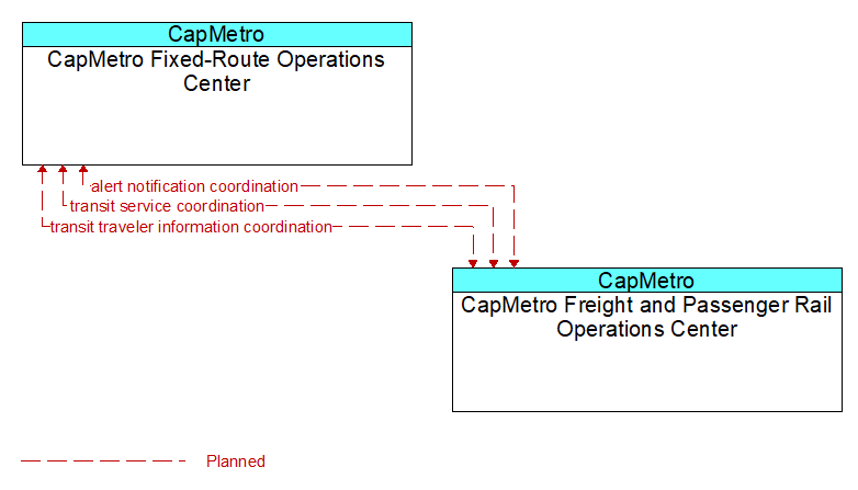 CapMetro Fixed-Route Operations Center to CapMetro Freight and Passenger Rail Operations Center Interface Diagram