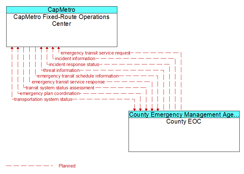 CapMetro Fixed-Route Operations Center to County EOC Interface Diagram
