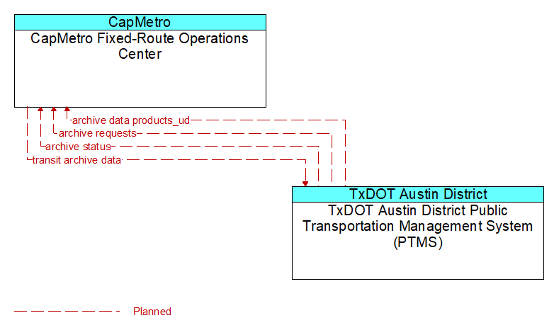 CapMetro Fixed-Route Operations Center to TxDOT Austin District Public Transportation Management System (PTMS) Interface Diagram
