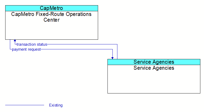 CapMetro Fixed-Route Operations Center to Service Agencies Interface Diagram