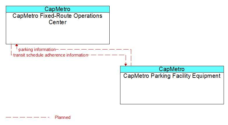 CapMetro Fixed-Route Operations Center to CapMetro Parking Facility Equipment Interface Diagram