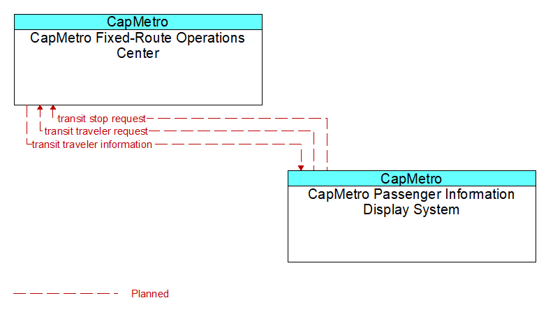 CapMetro Fixed-Route Operations Center to CapMetro Passenger Information Display System Interface Diagram