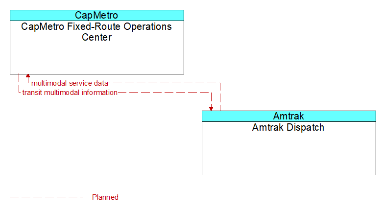 CapMetro Fixed-Route Operations Center to Amtrak Dispatch Interface Diagram