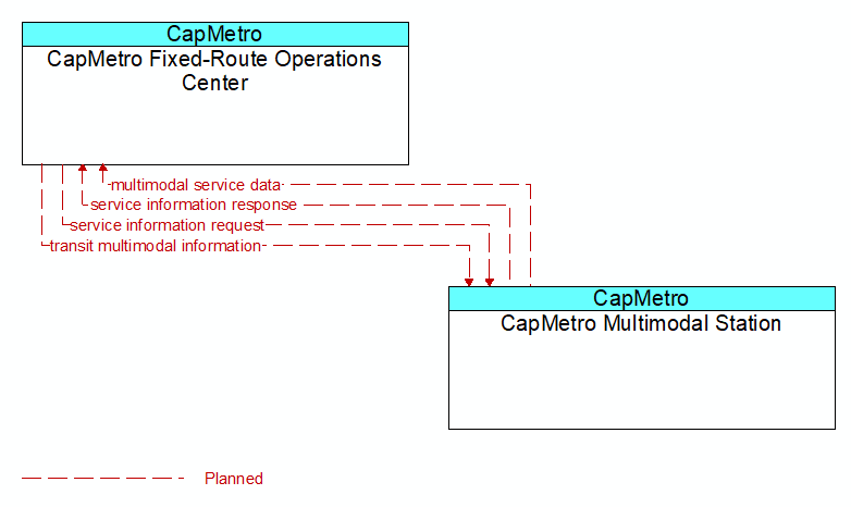 CapMetro Fixed-Route Operations Center to CapMetro Multimodal Station Interface Diagram