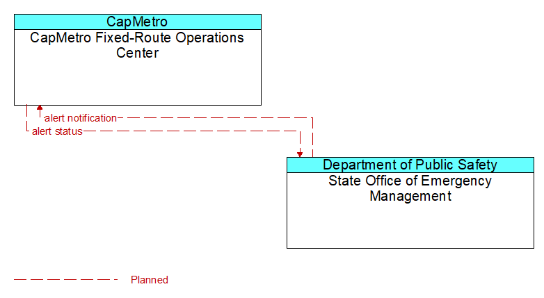 CapMetro Fixed-Route Operations Center to State Office of Emergency Management Interface Diagram