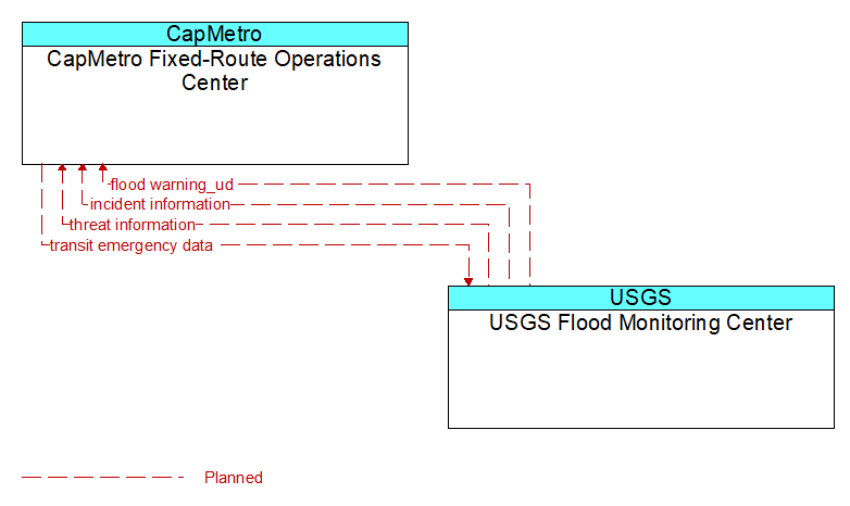 CapMetro Fixed-Route Operations Center to USGS Flood Monitoring Center Interface Diagram