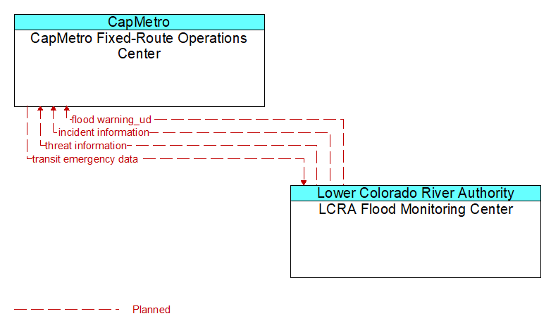 CapMetro Fixed-Route Operations Center to LCRA Flood Monitoring Center Interface Diagram