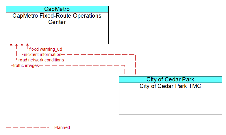 CapMetro Fixed-Route Operations Center to City of Cedar Park TMC Interface Diagram