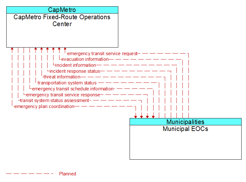CapMetro Fixed-Route Operations Center to Municipal EOCs Interface Diagram