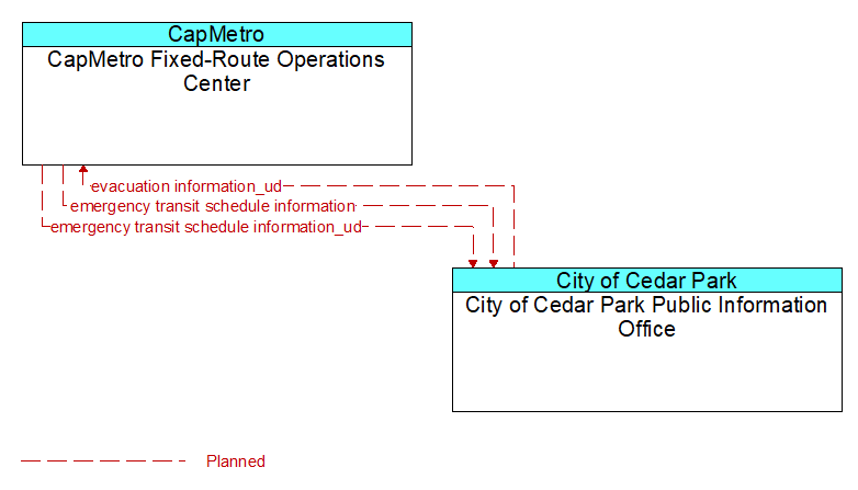 CapMetro Fixed-Route Operations Center to City of Cedar Park Public Information Office Interface Diagram