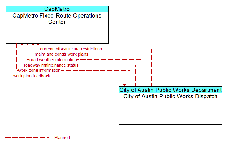 CapMetro Fixed-Route Operations Center to City of Austin Public Works Dispatch Interface Diagram