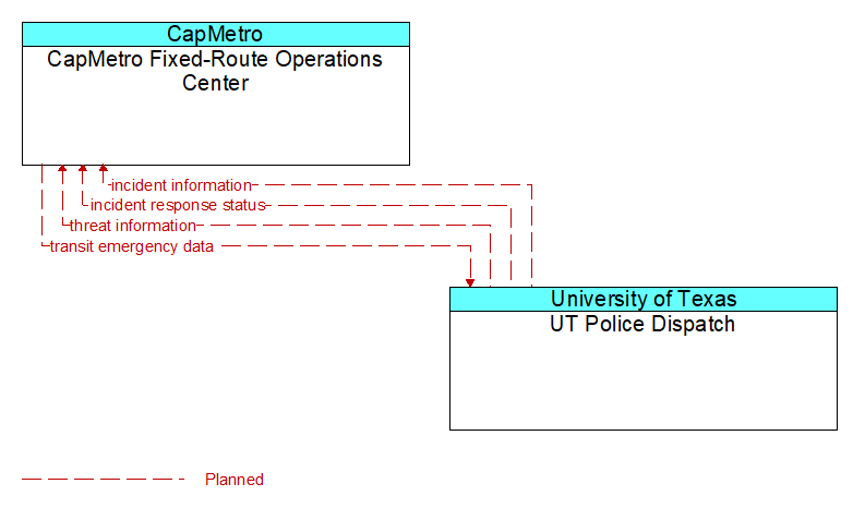 CapMetro Fixed-Route Operations Center to UT Police Dispatch Interface Diagram