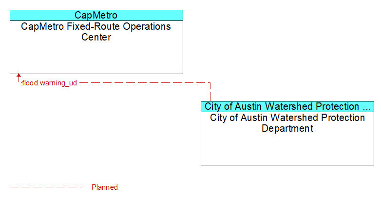 CapMetro Fixed-Route Operations Center to City of Austin Watershed Protection Department Interface Diagram