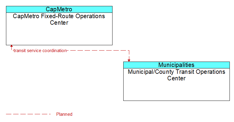 CapMetro Fixed-Route Operations Center to Municipal/County Transit Operations Center Interface Diagram