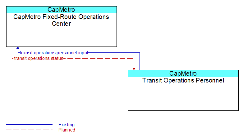CapMetro Fixed-Route Operations Center to Transit Operations Personnel Interface Diagram