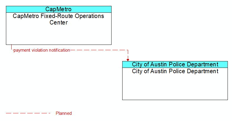 CapMetro Fixed-Route Operations Center to City of Austin Police Department Interface Diagram