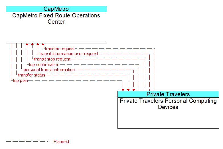 CapMetro Fixed-Route Operations Center to Private Travelers Personal Computing Devices Interface Diagram