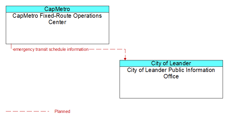 CapMetro Fixed-Route Operations Center to City of Leander Public Information Office Interface Diagram