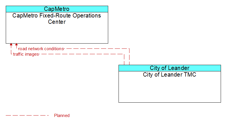 CapMetro Fixed-Route Operations Center to City of Leander TMC Interface Diagram